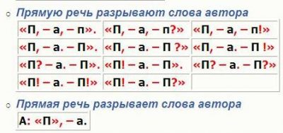 Прямая речь разрывается словами автора схемы